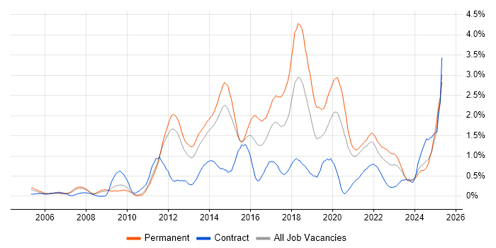 Job vacancy trend for Mobile App in South Yorkshire Job vacancy trend for Mobile App in South Yorkshire