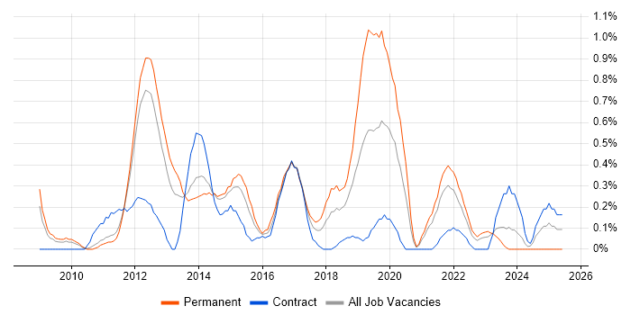 Job vacancy trend for Mobile Application Development in South Yorkshire Job vacancy trend for Mobile Application Development in South Yorkshire