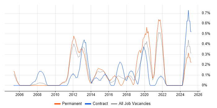 Job vacancy trend for Mobile Developer in South Yorkshire Job vacancy trend for Mobile Developer in South Yorkshire