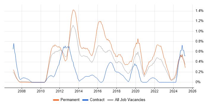 Job vacancy trend for Mobile Development in South Yorkshire Job vacancy trend for Mobile Development in South Yorkshire