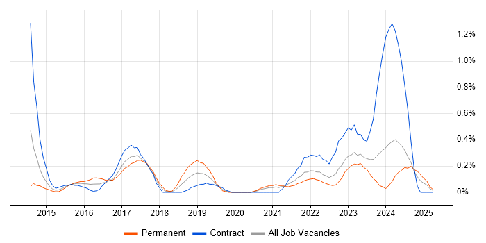 Job vacancy trend for Mobile Device Management in South Yorkshire Job vacancy trend for Mobile Device Management in South Yorkshire