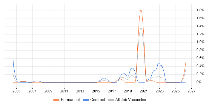 Mobile Engineer job vacancy trend in South Yorkshire