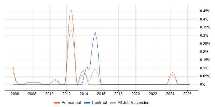 Mobile Games job vacancy trend in South Yorkshire