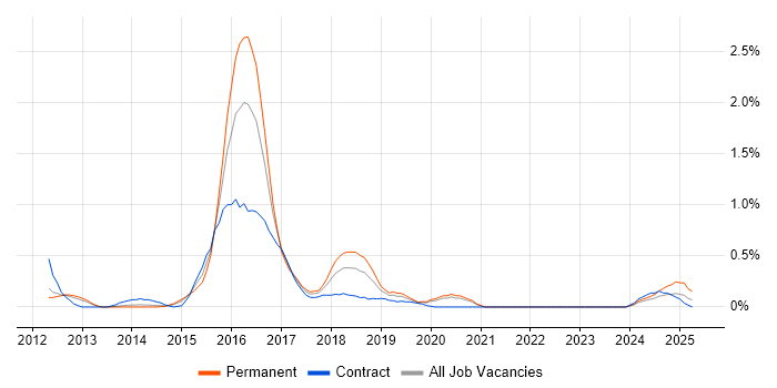 Job vacancy trend for Mockito in South Yorkshire Job vacancy trend for Mockito in South Yorkshire