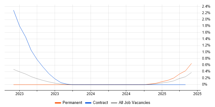Job vacancy trend for ModSecurity in South Yorkshire Job vacancy trend for ModSecurity in South Yorkshire
