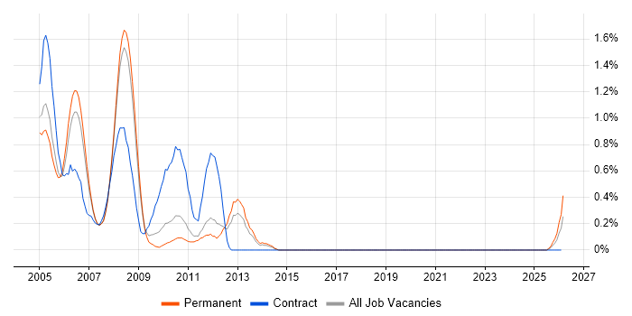 MOM job vacancy trend in South Yorkshire