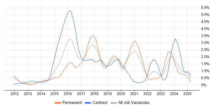 Job vacancy trend for MongoDB in South Yorkshire Job vacancy trend for MongoDB in South Yorkshire