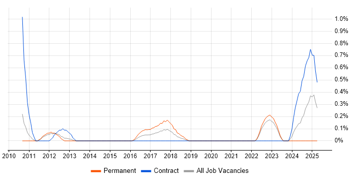 Job vacancy trend for Monte Carlo Method in South Yorkshire