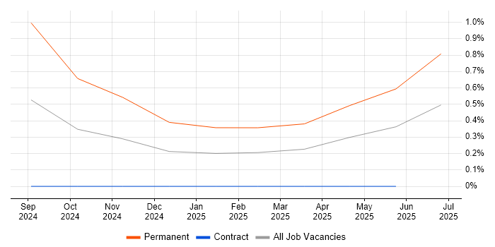 Job vacancy trend for Motion Control in South Yorkshire