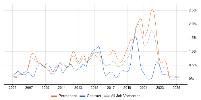 Job vacancy trend for MPLS in South Yorkshire Job vacancy trend for MPLS in South Yorkshire