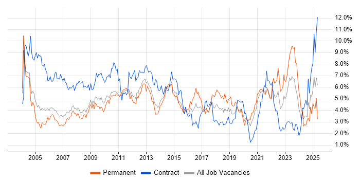Job vacancy trend for Microsoft Office in South Yorkshire