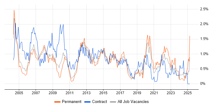 Job vacancy trend for Microsoft Project in South Yorkshire Job vacancy trend for Microsoft Project in South Yorkshire
