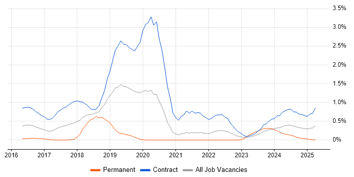 Job vacancy trend for MuleSoft in South Yorkshire Job vacancy trend for MuleSoft in South Yorkshire