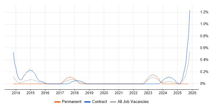 Multi-Factor Authentication job vacancy trend in South Yorkshire
