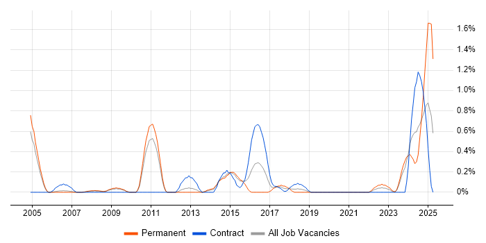 Job vacancy trend for Multicast in South Yorkshire Job vacancy trend for Multicast in South Yorkshire