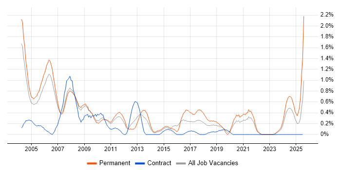 Job vacancy trend for Multimedia in South Yorkshire Job vacancy trend for Multimedia in South Yorkshire