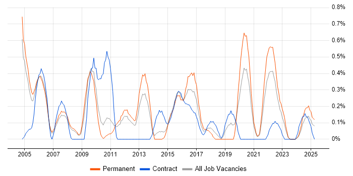 Job vacancy trend for Multithreading in South Yorkshire Job vacancy trend for Multithreading in South Yorkshire