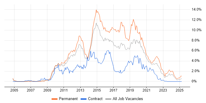 Job vacancy trend for MVC in South Yorkshire Job vacancy trend for MVC in South Yorkshire