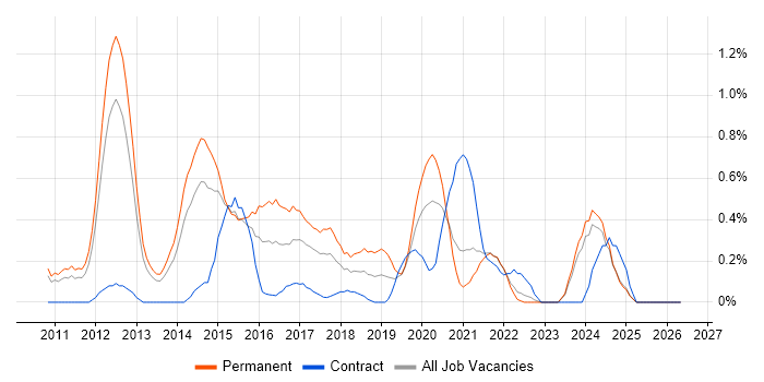 MVVM job vacancy trend in South Yorkshire