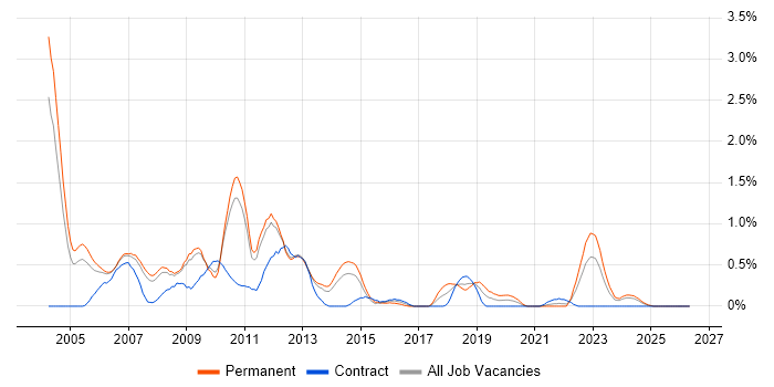 N-Tier job vacancy trend in South Yorkshire