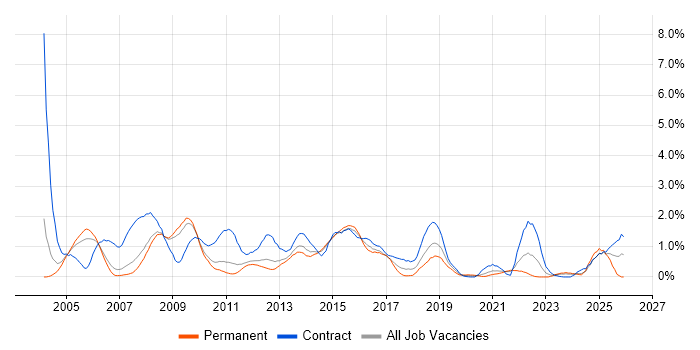 NAS job vacancy trend in South Yorkshire