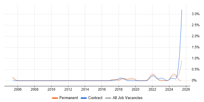 Job vacancy trend for Natural Language Processing in South Yorkshire Job vacancy trend for Natural Language Processing in South Yorkshire
