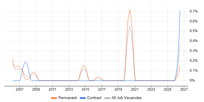 Navisworks job vacancy trend in South Yorkshire