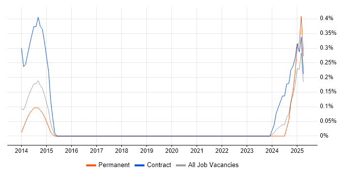Job vacancy trend for NetApp OnCommand in South Yorkshire Job vacancy trend for NetApp OnCommand in South Yorkshire