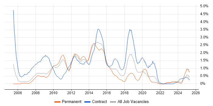 Job vacancy trend for NetApp in South Yorkshire Job vacancy trend for NetApp in South Yorkshire