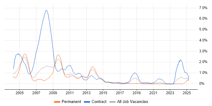 Job vacancy trend for NetBackup in South Yorkshire Job vacancy trend for NetBackup in South Yorkshire