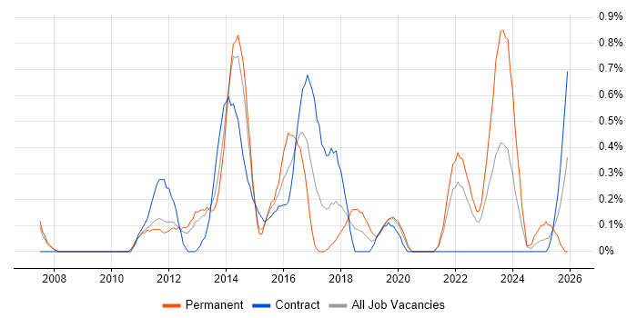 NetScaler job vacancy trend in South Yorkshire