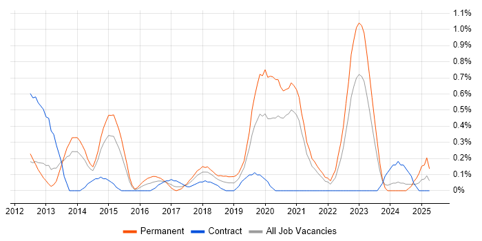 Job vacancy trend for NetSuite in South Yorkshire Job vacancy trend for NetSuite in South Yorkshire
