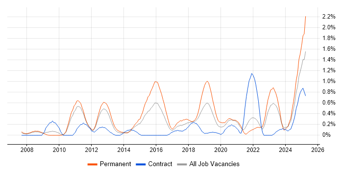 Job vacancy trend for Network Architecture in South Yorkshire Job vacancy trend for Network Architecture in South Yorkshire