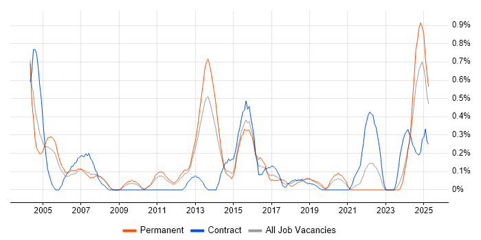 Job vacancy trend for Network Consultant in South Yorkshire Job vacancy trend for Network Consultant in South Yorkshire