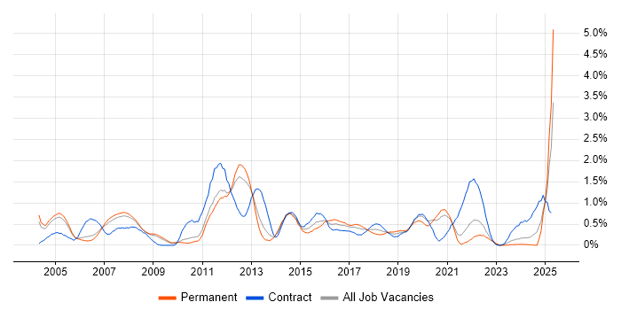Job vacancy trend for Network Design in South Yorkshire Job vacancy trend for Network Design in South Yorkshire