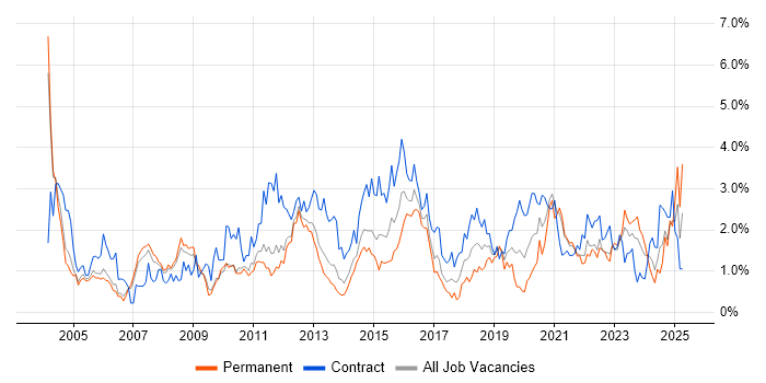 Job vacancy trend for Network Engineer in South Yorkshire Job vacancy trend for Network Engineer in South Yorkshire