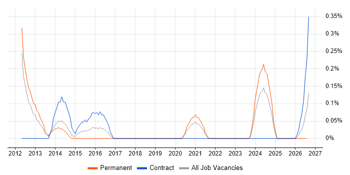 Network Infrastructure Manager job vacancy trend in South Yorkshire