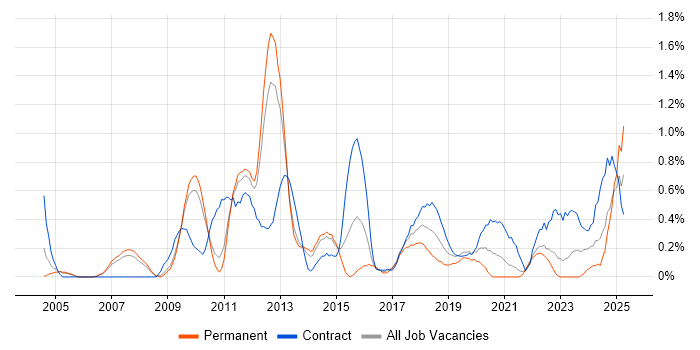 Job vacancy trend for Network Monitoring in South Yorkshire Job vacancy trend for Network Monitoring in South Yorkshire