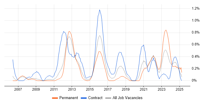 Job vacancy trend for Network Security Engineer in South Yorkshire Job vacancy trend for Network Security Engineer in South Yorkshire