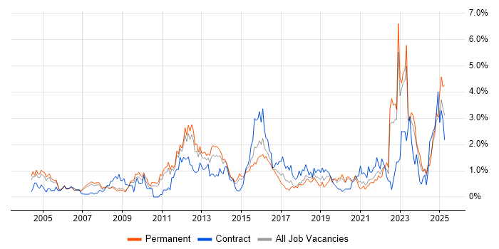 Job vacancy trend for Network Security in South Yorkshire Job vacancy trend for Network Security in South Yorkshire