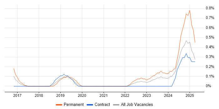Job vacancy trend for Network Segmentation in South Yorkshire