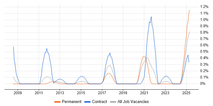 Job vacancy trend for Network Virtualisation in South Yorkshire