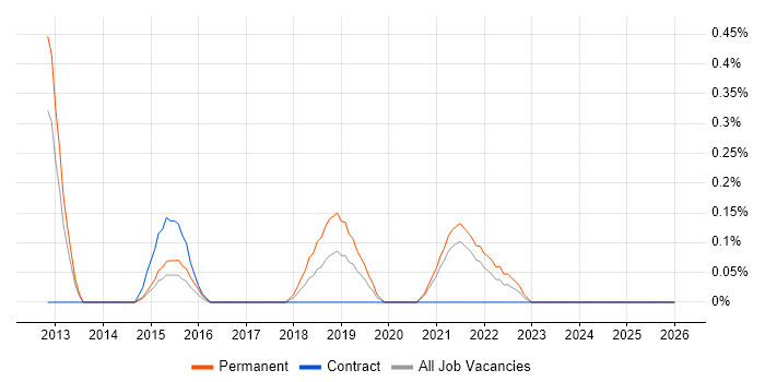 Neural Network job vacancy trend in South Yorkshire
