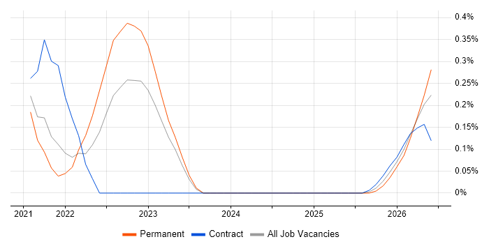 Next.js job vacancy trend in South Yorkshire