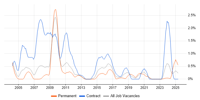 Job vacancy trend for NFS in South Yorkshire Job vacancy trend for NFS in South Yorkshire