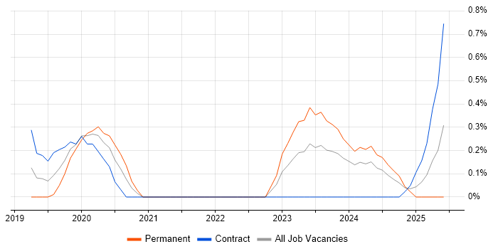 Job vacancy trend for NgRx in South Yorkshire