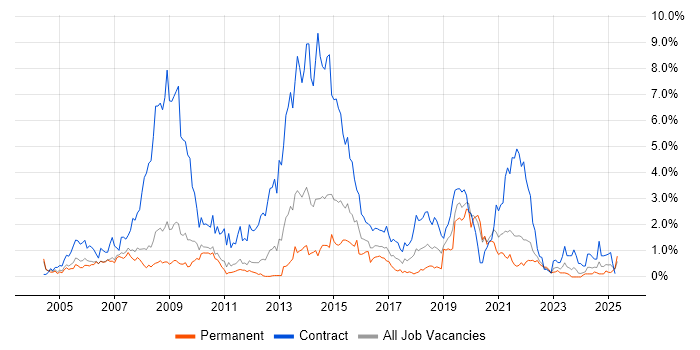 Job vacancy trend for NHS in South Yorkshire Job vacancy trend for NHS in South Yorkshire