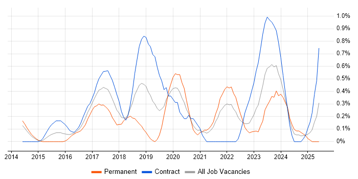 Job vacancy trend for Node.js Developer in South Yorkshire