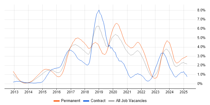 Job vacancy trend for Node.js in South Yorkshire Job vacancy trend for Node.js in South Yorkshire