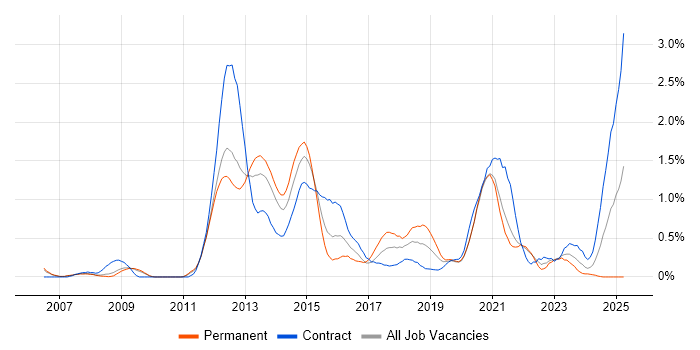Job vacancy trend for Non-Functional Testing in South Yorkshire Job vacancy trend for Non-Functional Testing in South Yorkshire